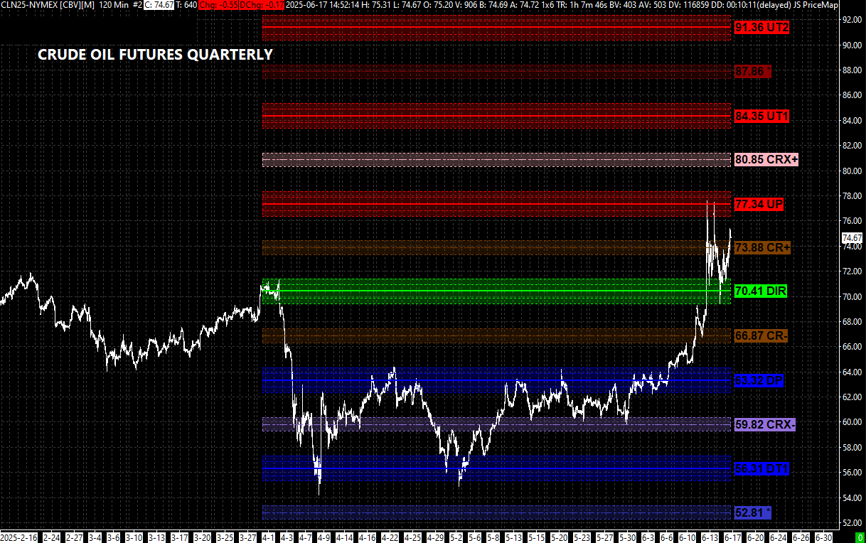 Crude Oil Futures