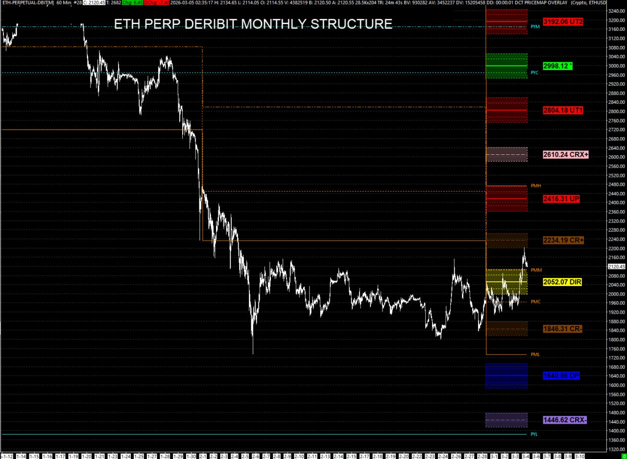 ETH Perpetual — Monthly Opening Phase Playbook